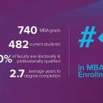 #1 in MBA enrollment: 740 MBA grads, 482 current students, 100% faculty are doctorally and professionally qualified 2.7 average years to degree completion