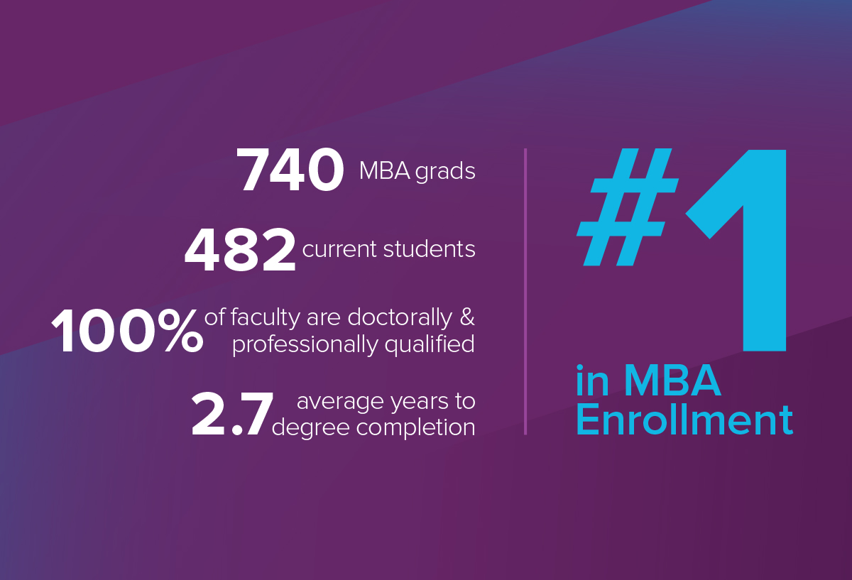 #1 in MBA enrollment: 740 MBA grads, 482 current students, 100% faculty are doctorally and professionally qualified 2.7 average years to degree completion