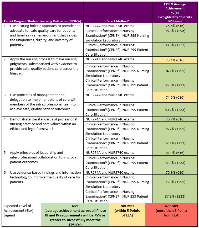 Nursing Degree Learning Outcomes | AAS / AS Nursing | Excelsior