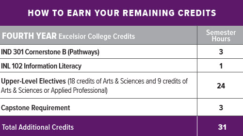 Excelsior College 3+1 Program - Excelsior College