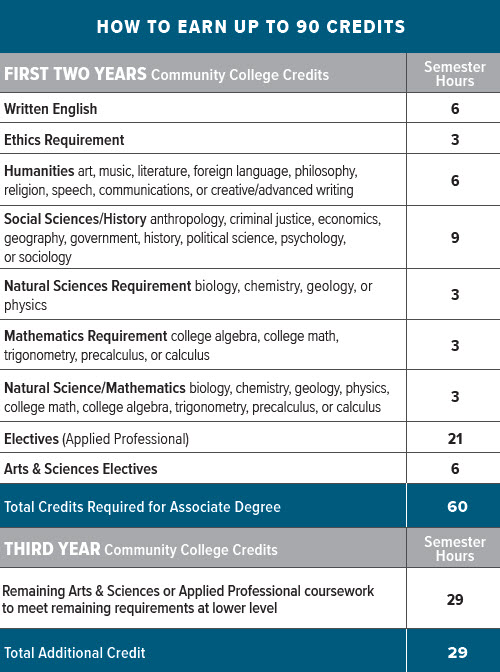 Excelsior College 3+1 Program Excelsior College