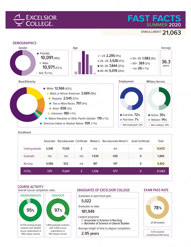 Excelsior College Statistics Fast Facts Excelsior College