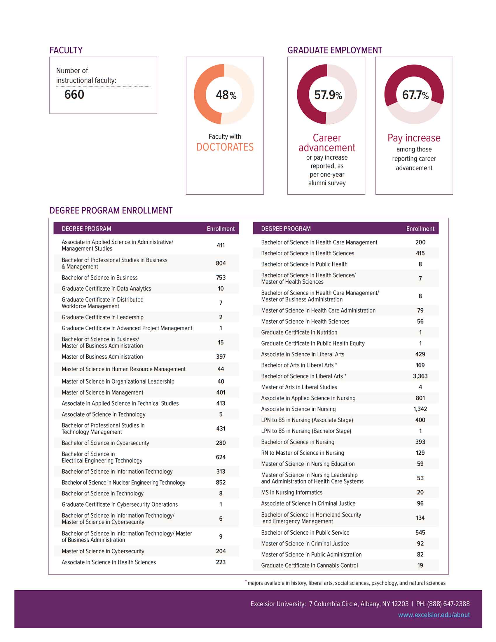 Fast Facts Summer 2022 page two