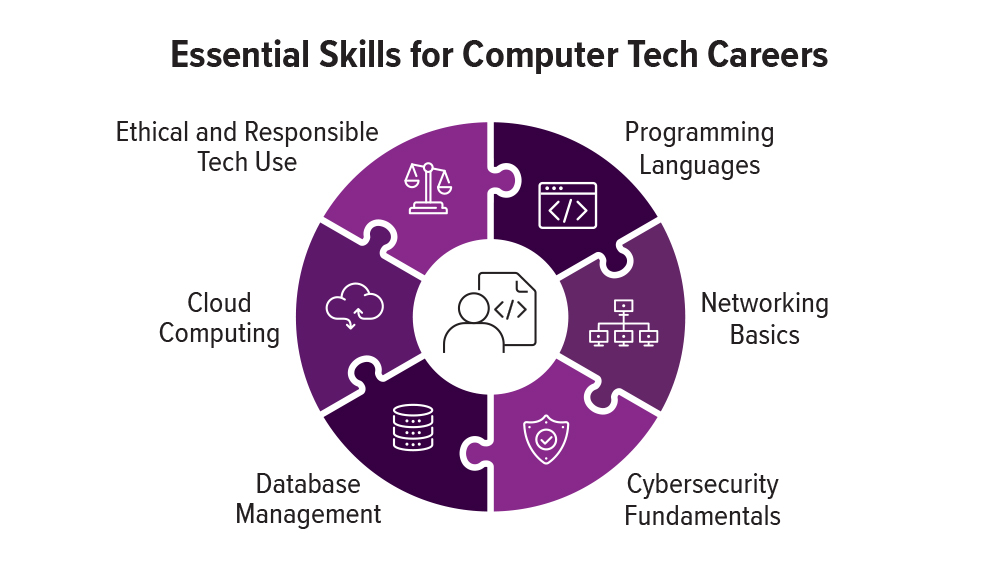 Why Careers in Computer Technology Start with an AAS