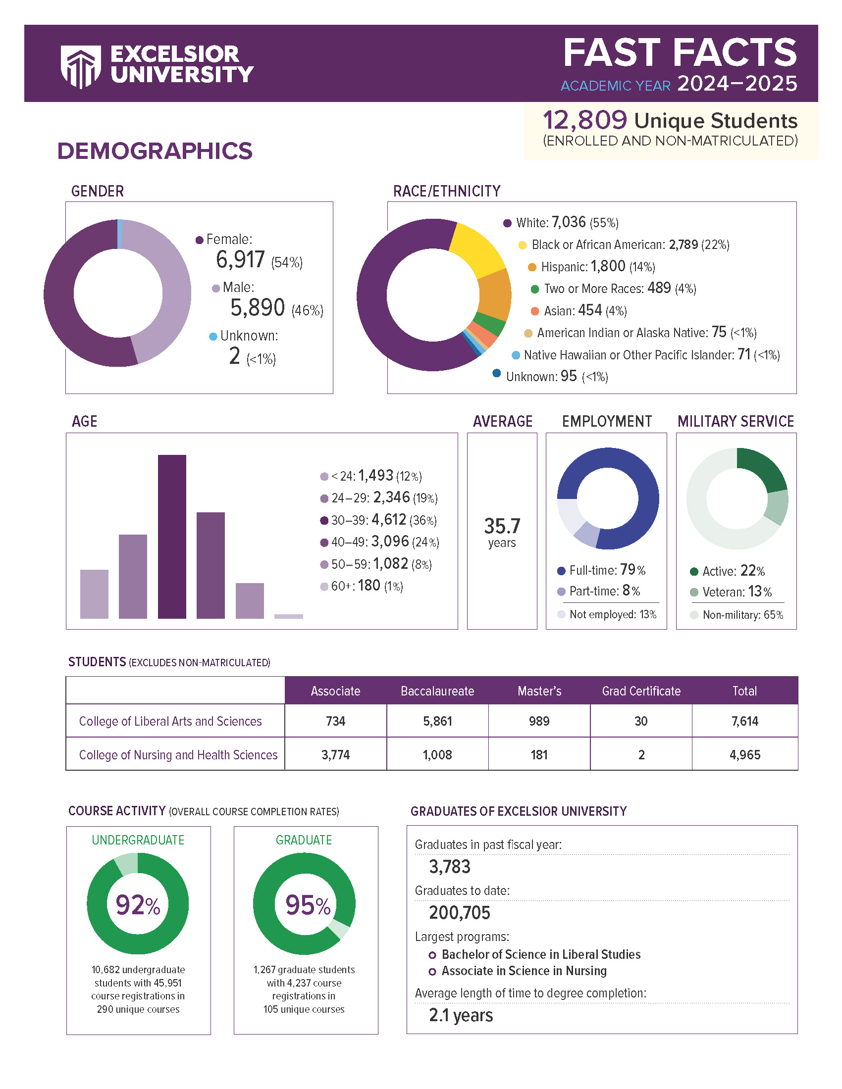 Fast Facts 2024–2025 page one