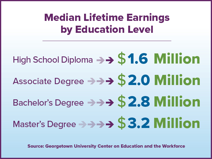 Median lifetime earnings by education level from Georgetown University Center on Education and the Workforce