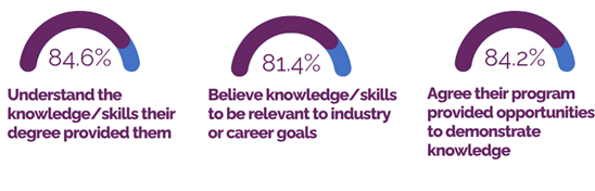 Three purple-and-blue semicircle gauge charts display survey results...